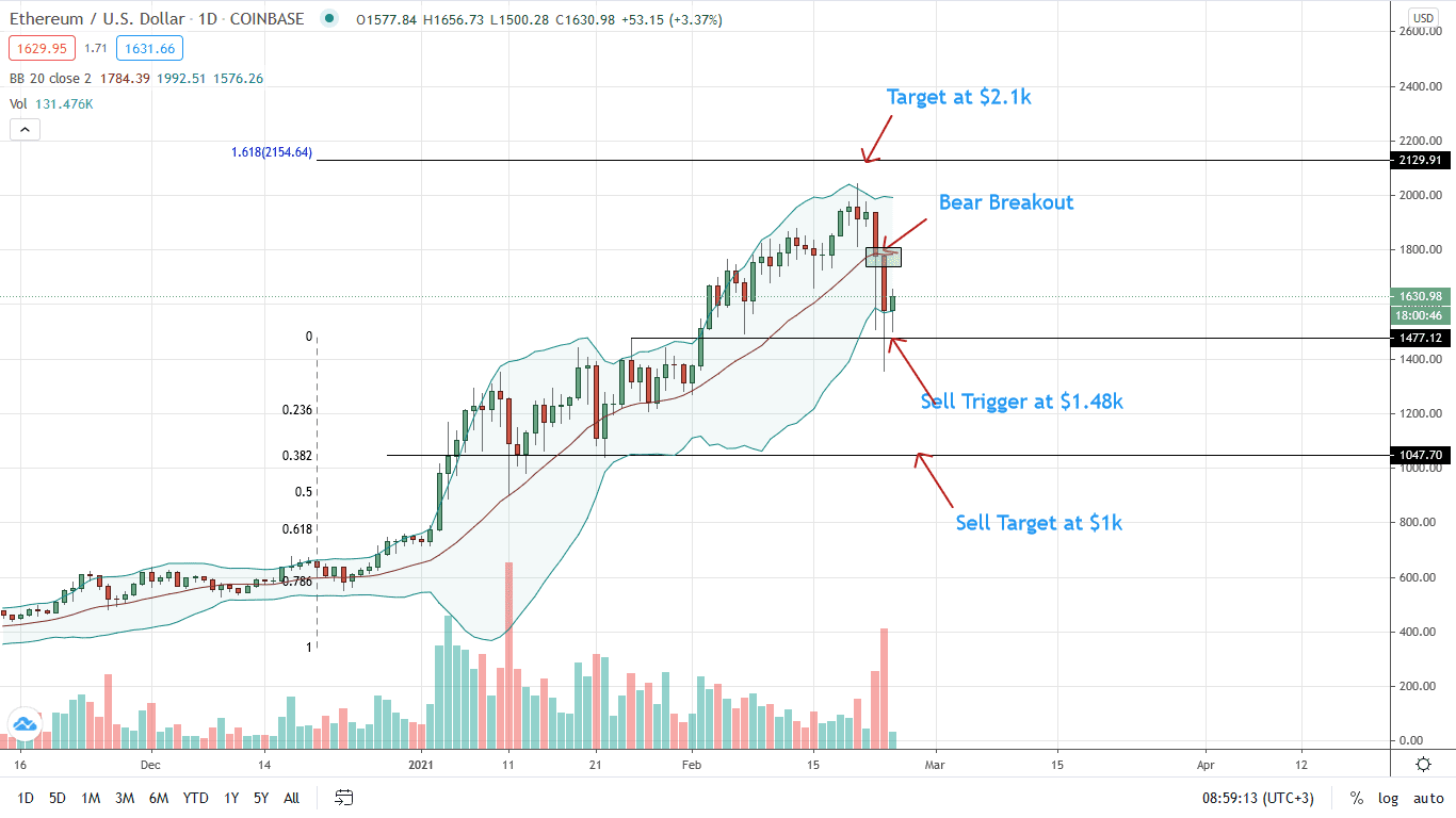 Ethereum Daily Price Chart for Feb 24