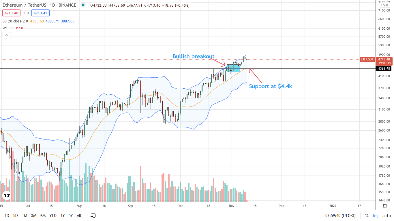 Ethereum Daily Price Chart for November 10