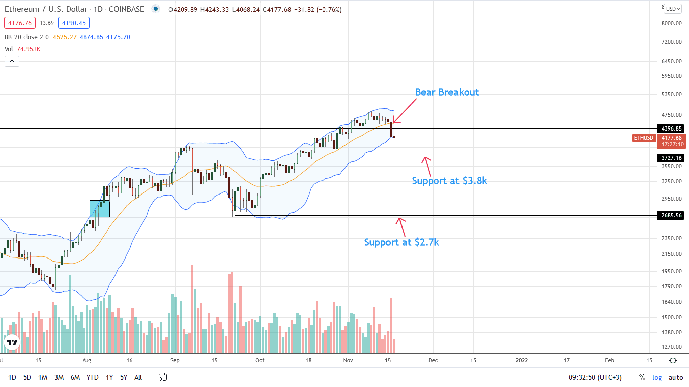 Ethereum Daily Price Chart for November 17