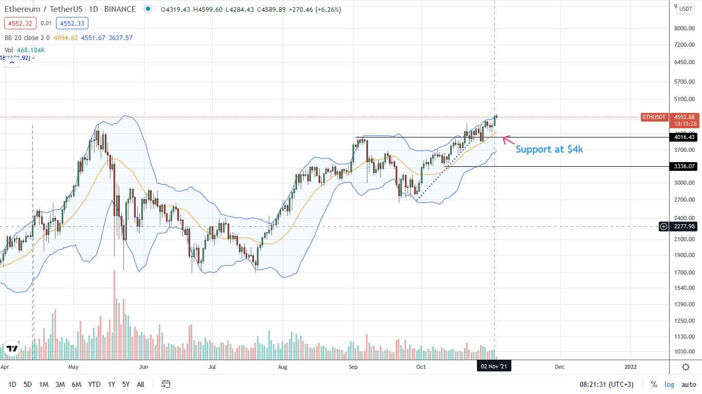 Ethereum Daily Price Chart for November 3