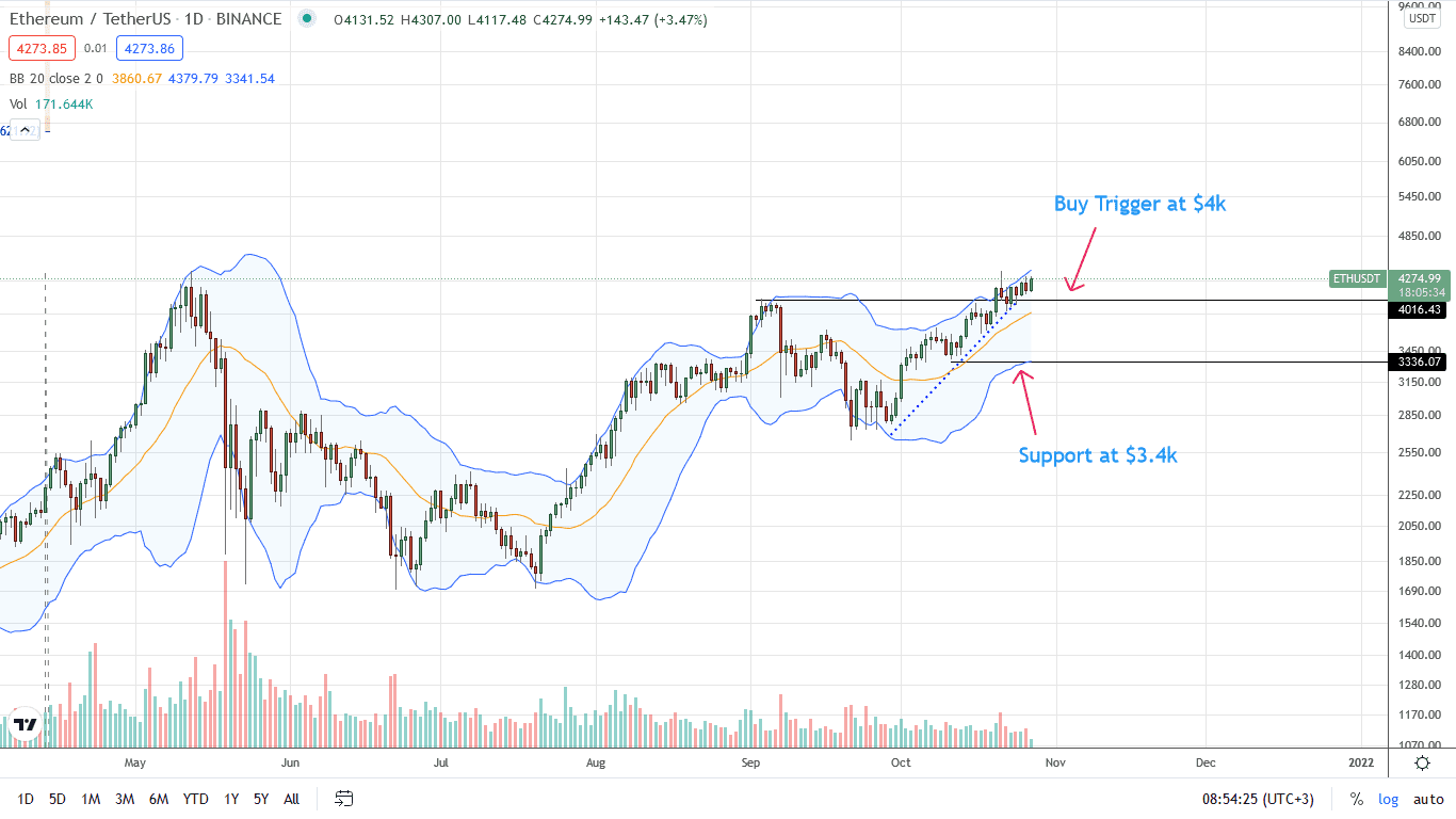 Ethereum Daily Price Chart for October 27