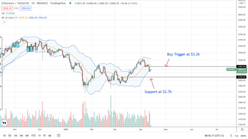 Analisis de precio de Ethereum