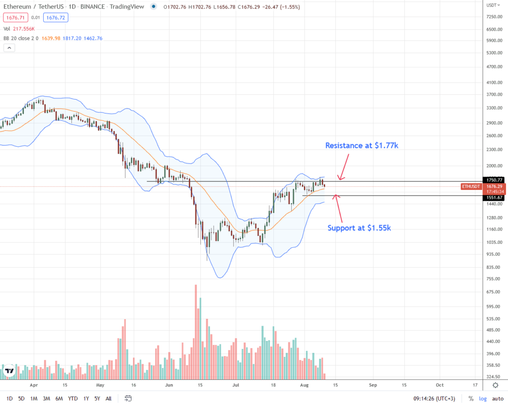 Análisis del precio de Ethereum