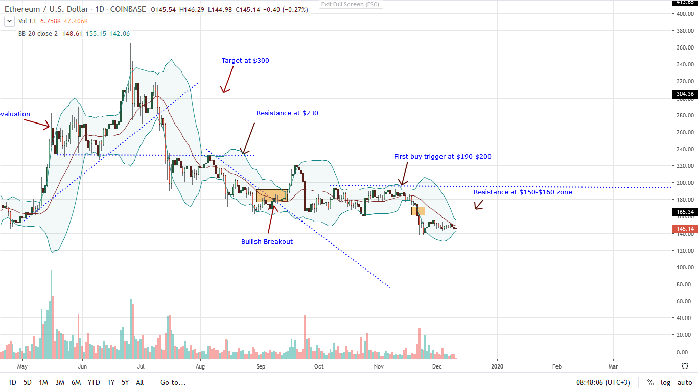 ethereum price charts