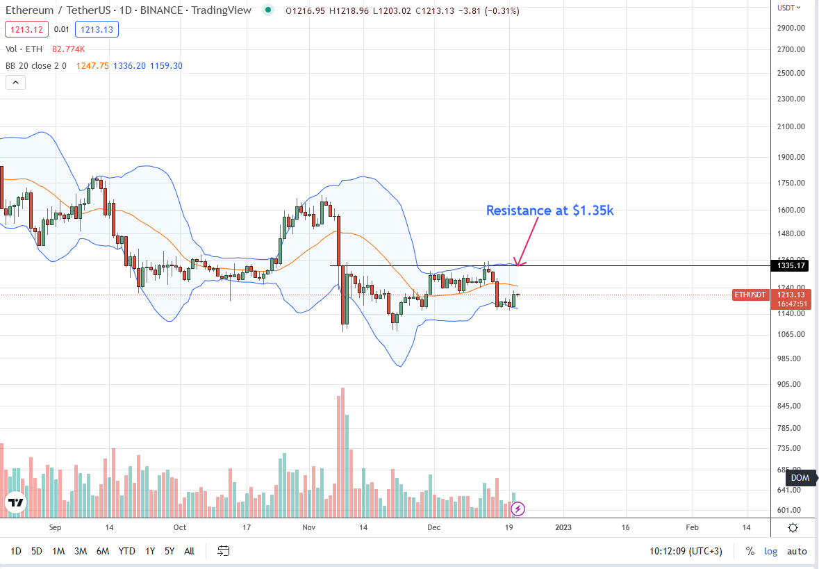 Ethereum ETH Daily Chart for December 21