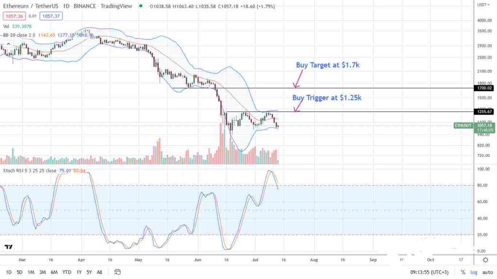 Análisis del precio de Ethereum