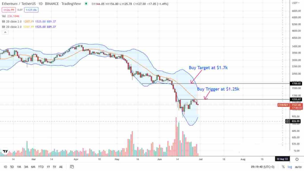 Análisis del precio de Ethereum