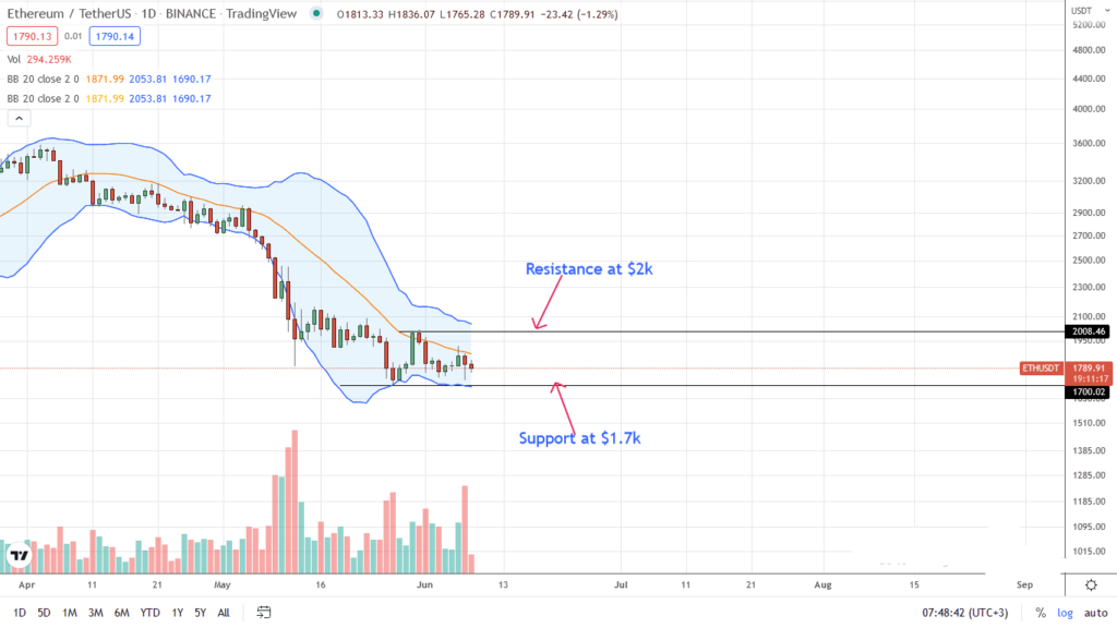 Análisis del precio de Ethereum