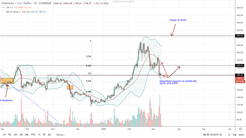 ETH PRICE MARCH