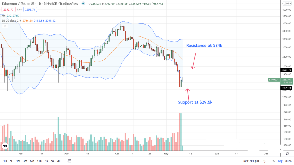 Análisis del precio de Ethereum