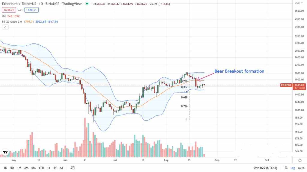 Análisis del precio de Ethereum are not investment advice. Do your research.  If you found this article interesting, here you can find more Ethereum News