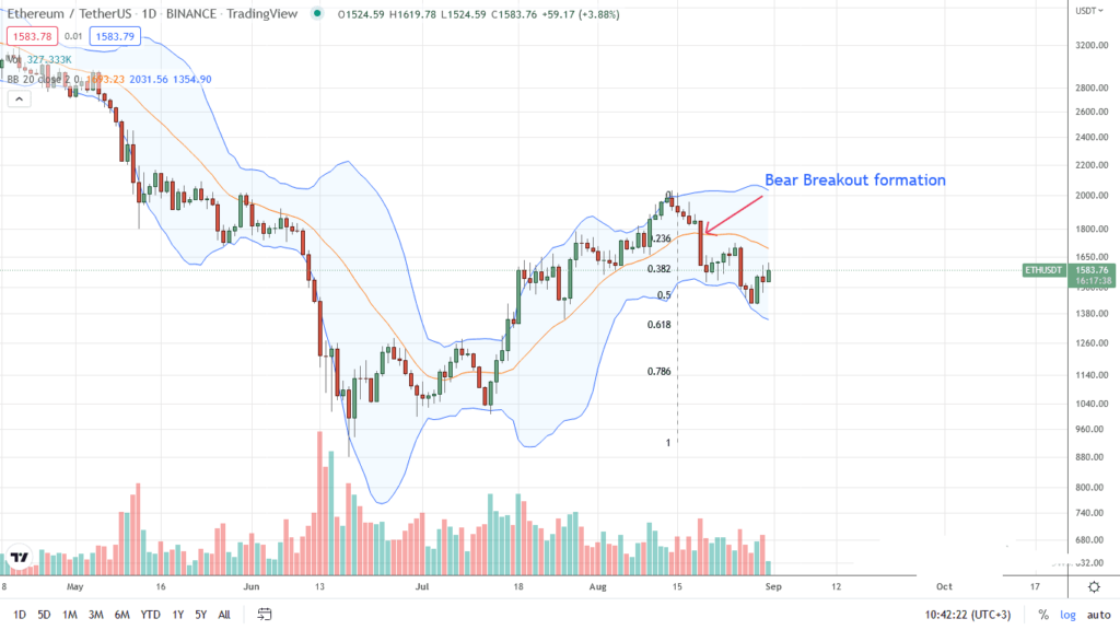 Análisis del precio de Ethereum