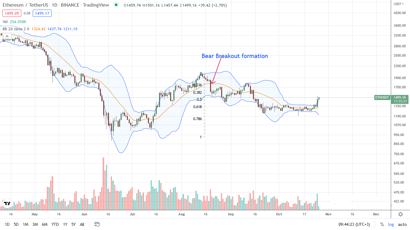 Ethereum ETH Daily chart for October 26