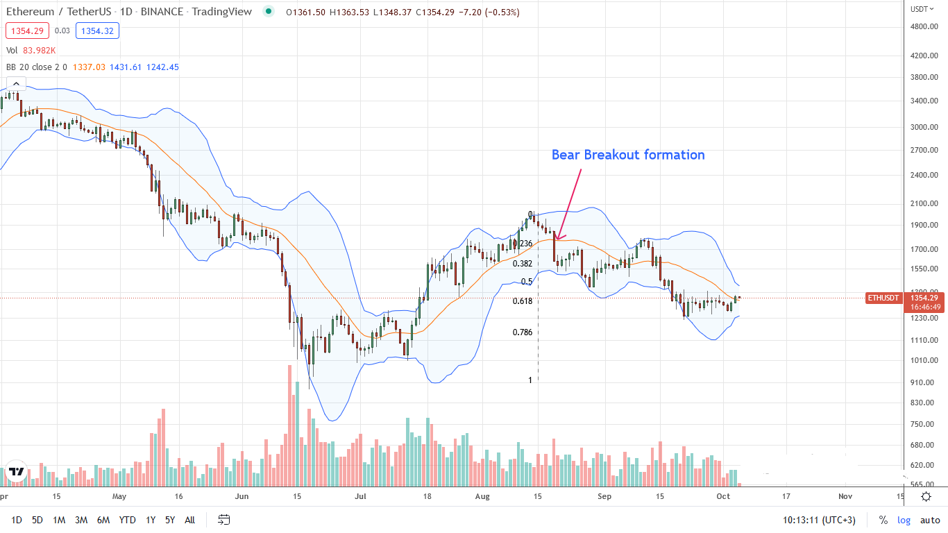 Análisis del precio de Ethereum