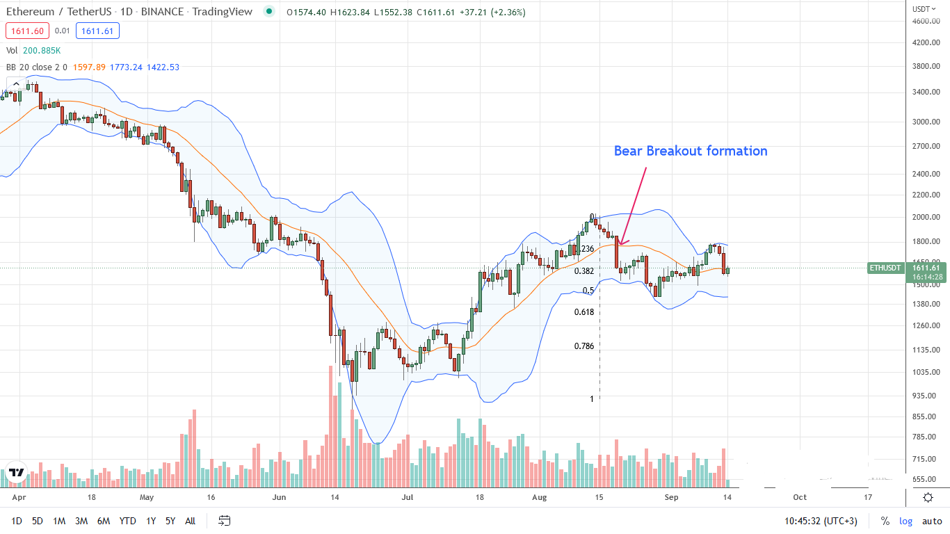 Ethereum ETH Daily chart for September 14