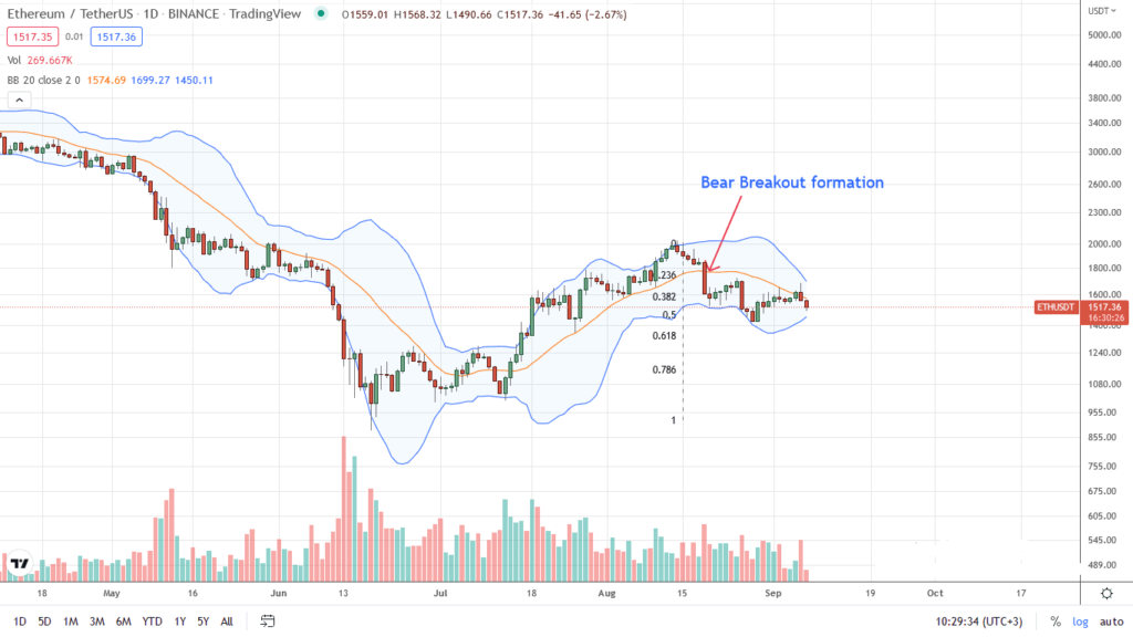 Análisis del precio de Ethereum