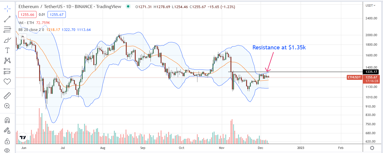 Ethereum (ETH) Forma una Bandera Alcista por Debajo del "Muro de Venta" de $1.35k