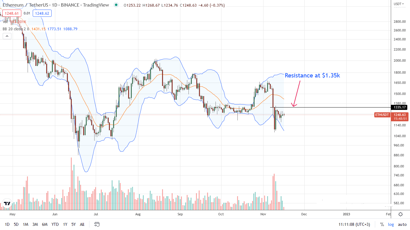 Ethereum ETH daily chart for November 16