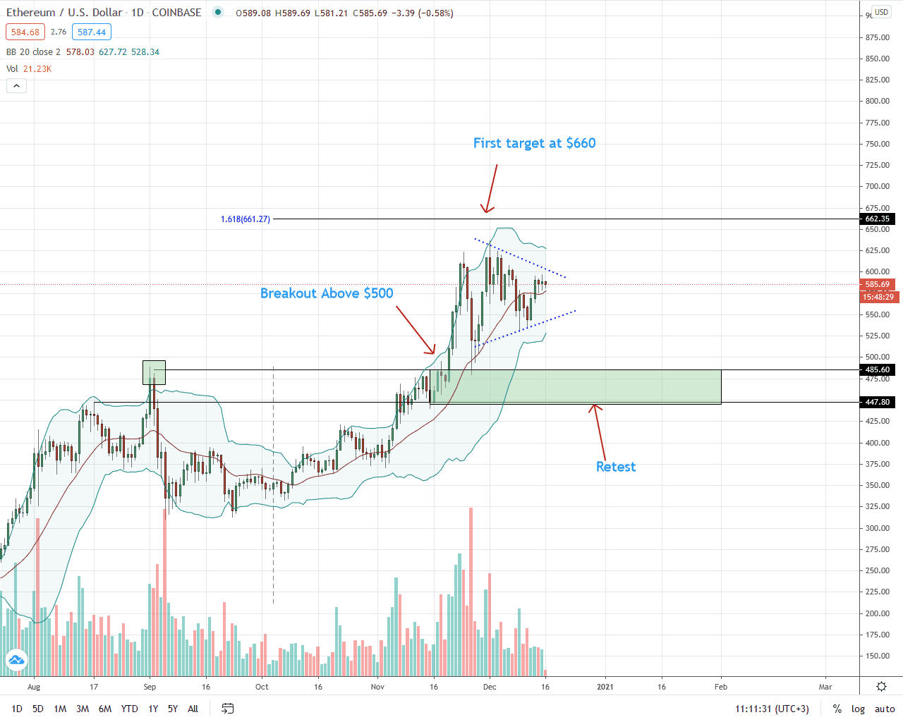 Ethereum Price Analysis for Dec 16