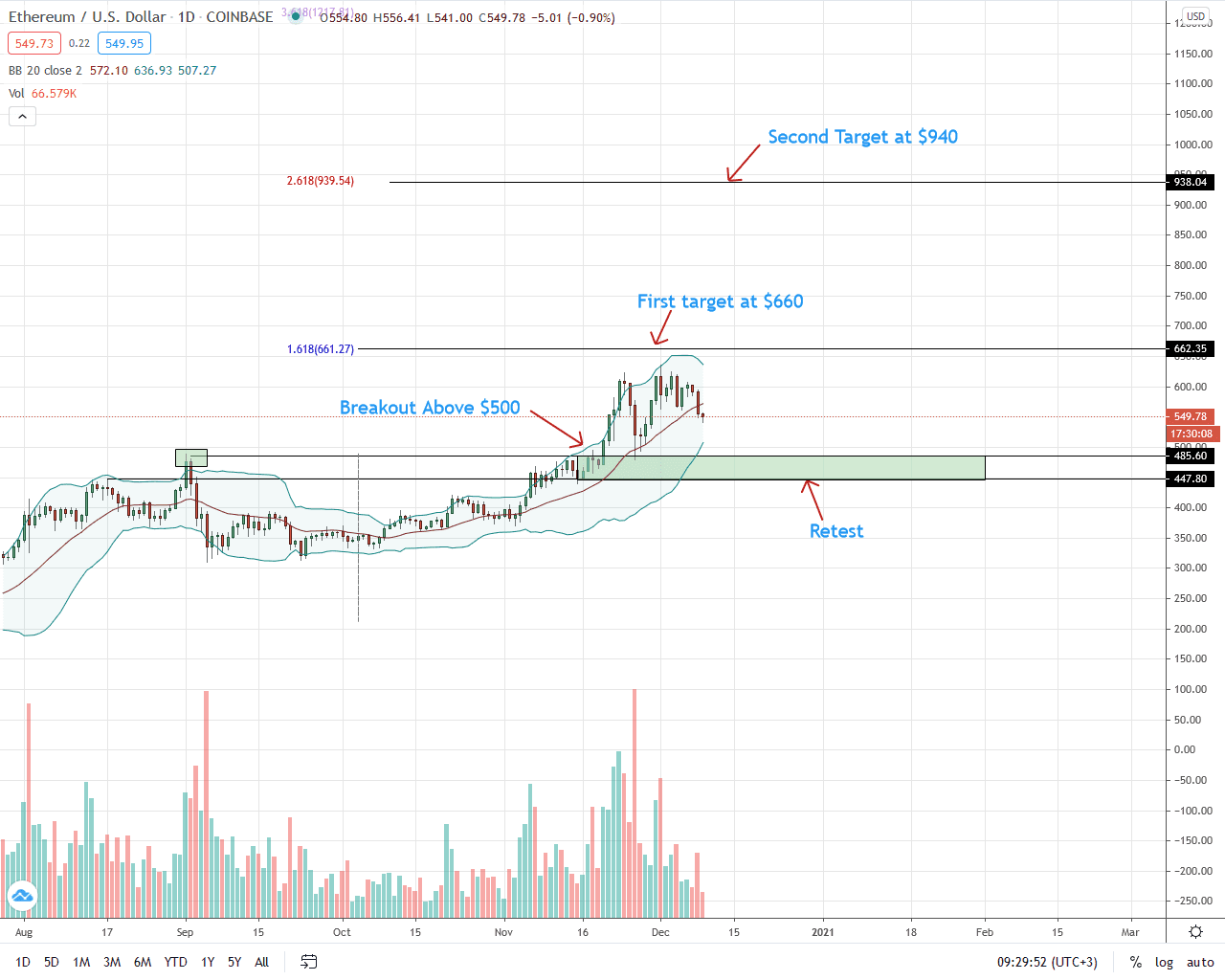 Ethereum precio Analysis for Dec 9