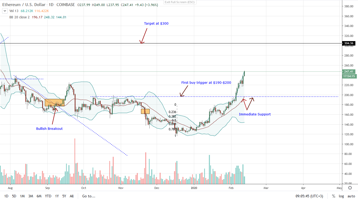 Análisis de precios de ethereum 12/02/2020