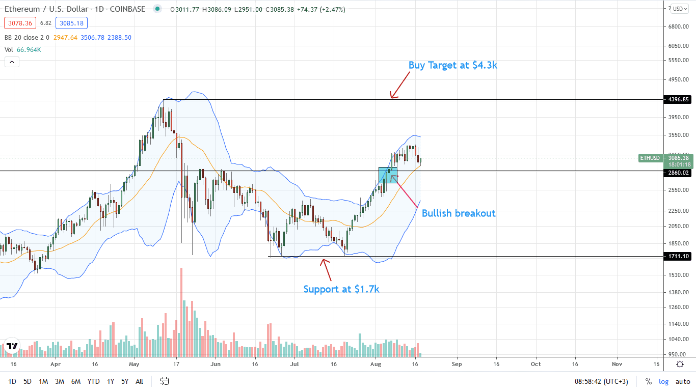 Ethereum Price Daily Chart for Aug 18