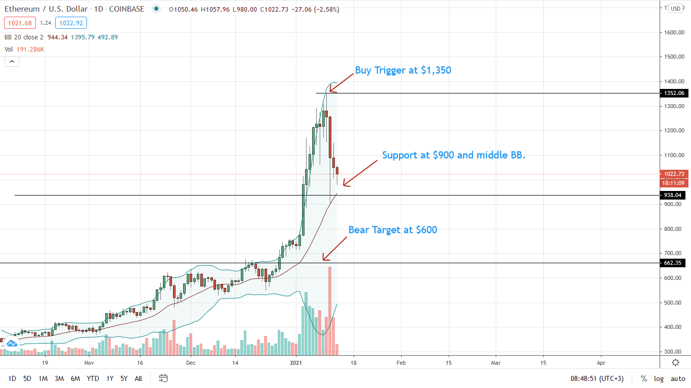 Ethereum Price Daily Chart for Jan 13