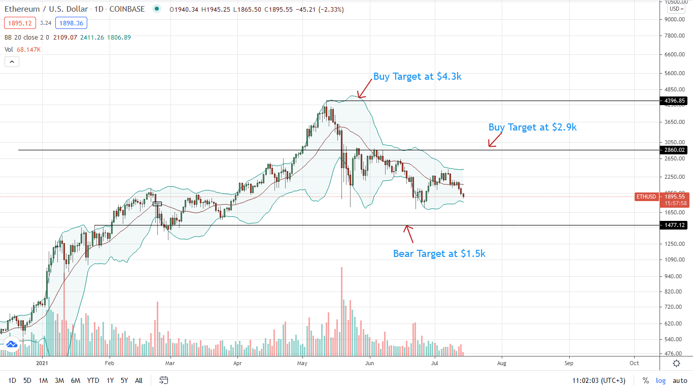 Ethereum Price Daily Chart for July 14