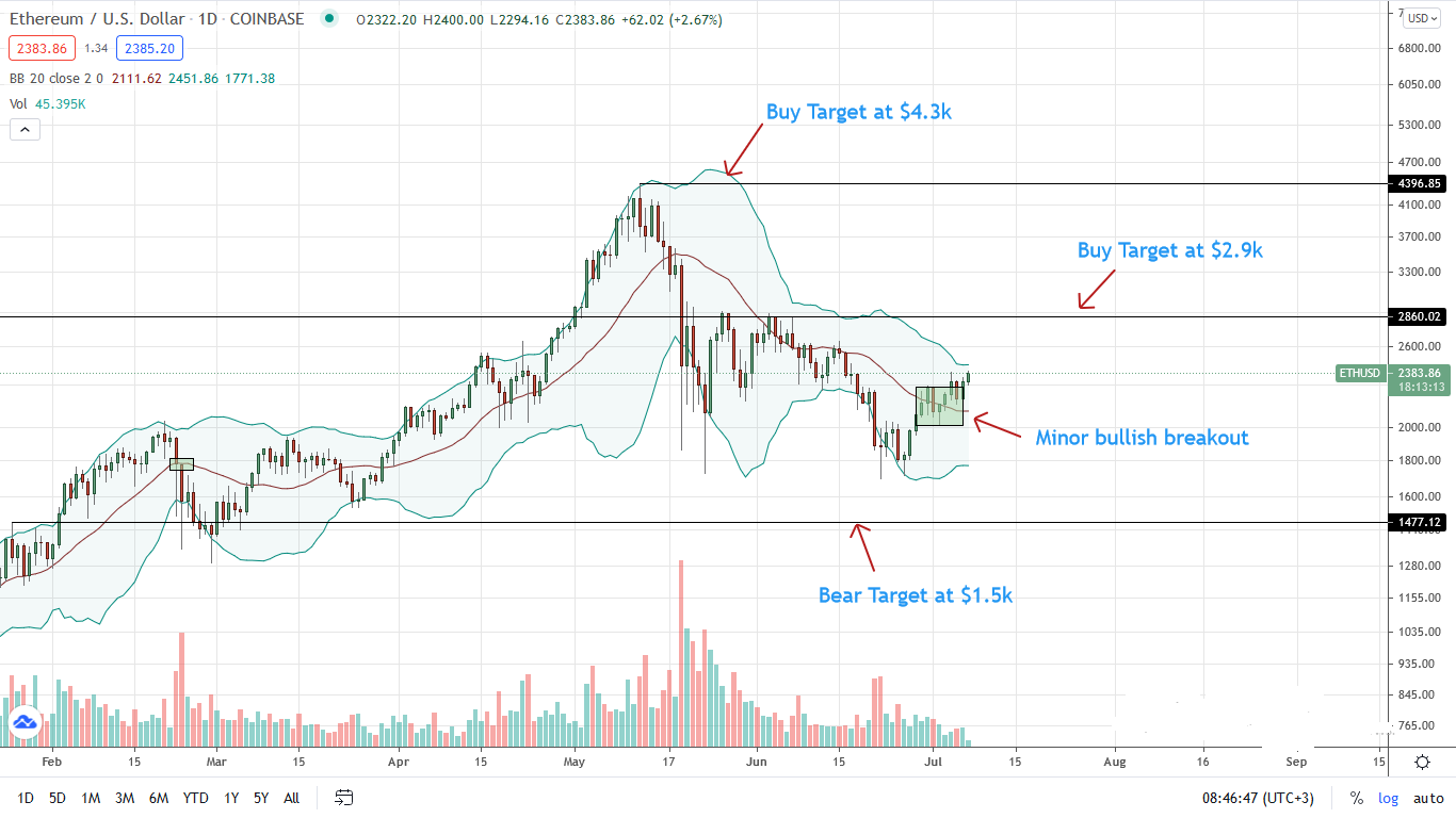 Ethereum Price Daily Chart for July 7