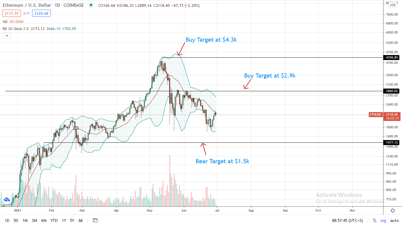 Ethereum Price Daily Chart for Jun 30