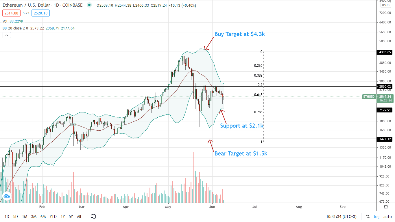 Ethereum Price Daily Chart for June 9 