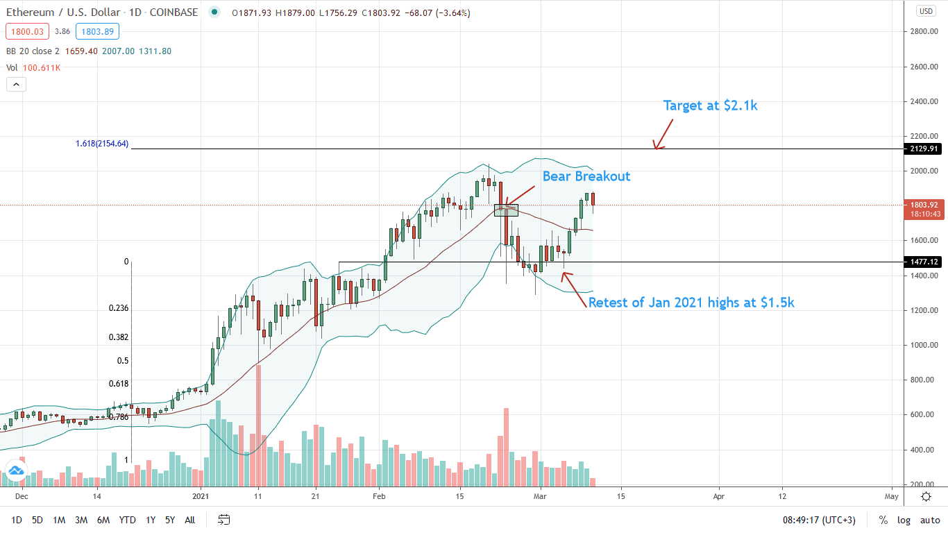 Ethereum Price Daily Chart for Mar 10