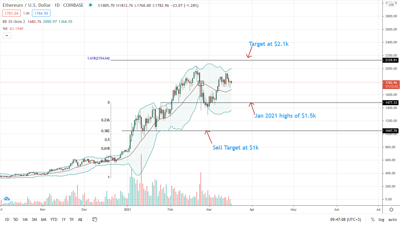 Ethereum Price Daily Chart for Mar 17