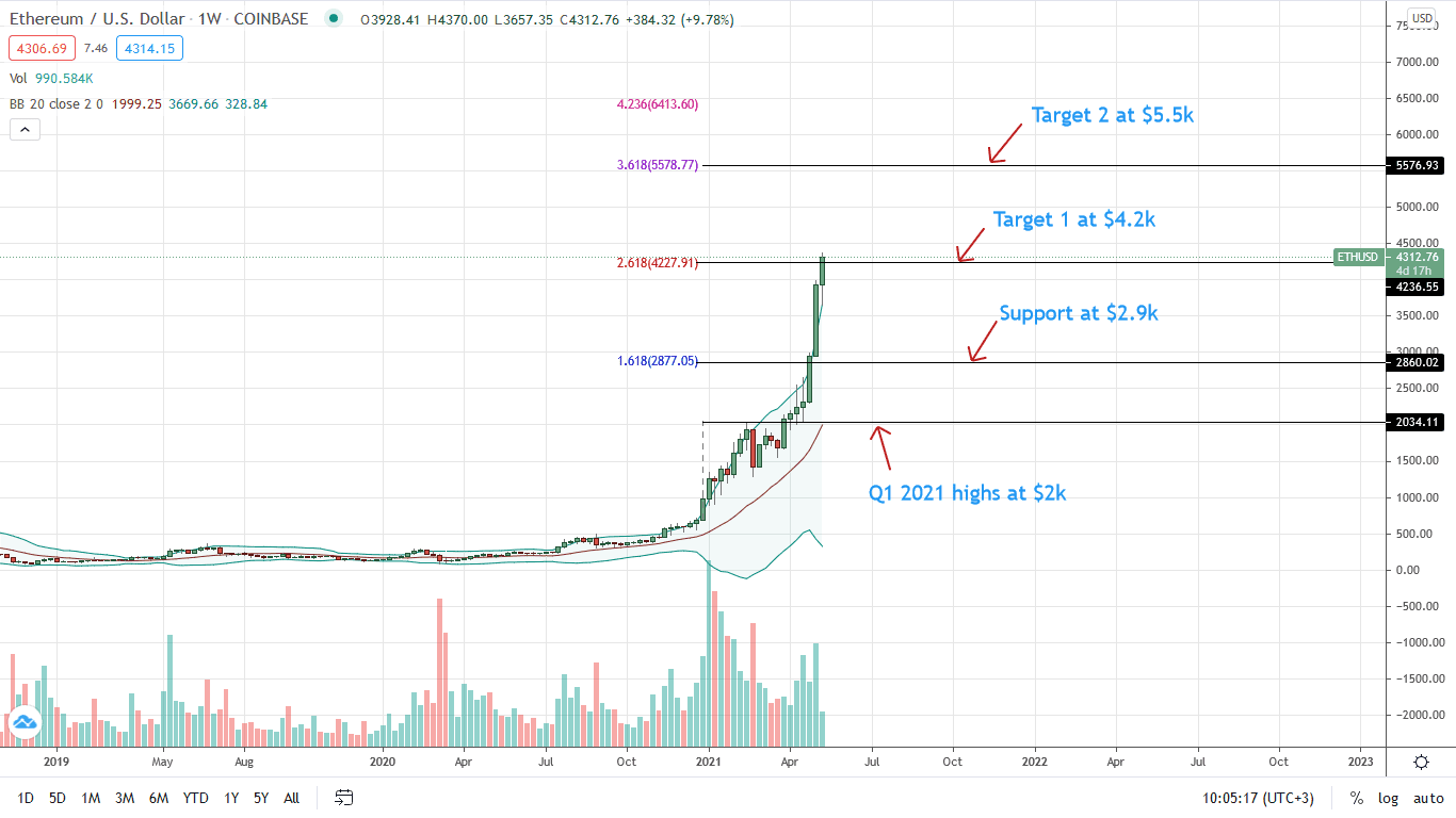 Ethereum Price Daily Chart for May 12