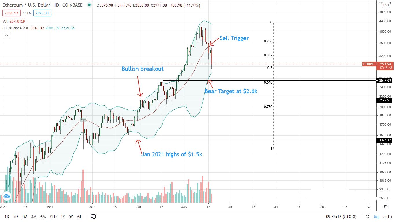 Ethereum Price Daily Chart for May 19(1)