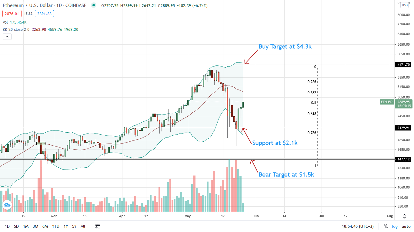 Ethereum Price Daily Chart for May 26