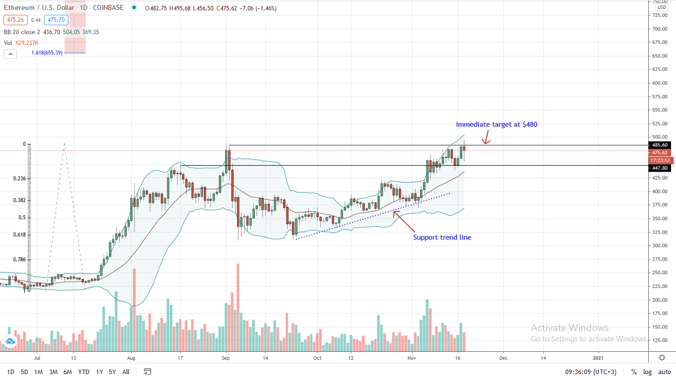 Ethereum Price Daily Chart for Nov 18 (1)