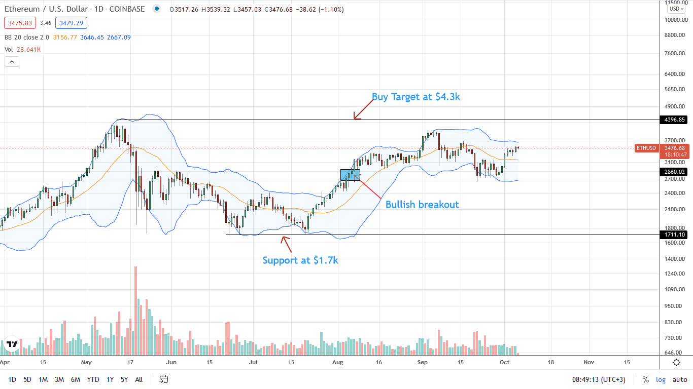 Ethereum Price Daily Chart for October 6