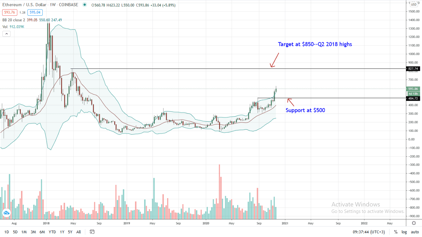 Etherum Price Weekly Chart for Nov 25