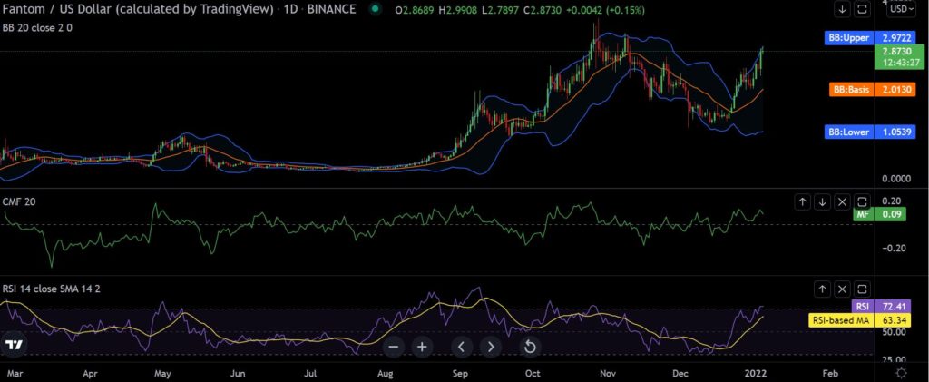 FTM Precio analisis