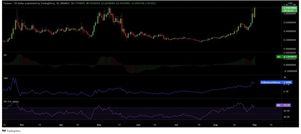 fantom chart