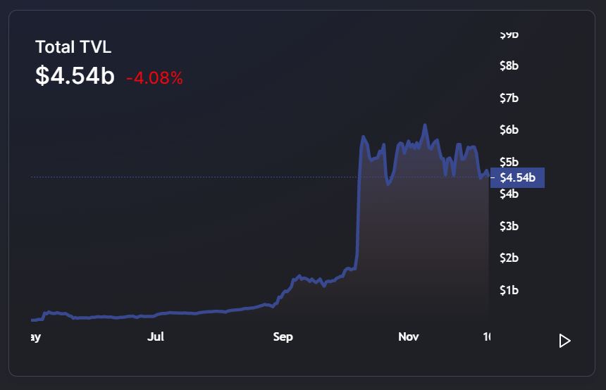 fantom TVL grafico