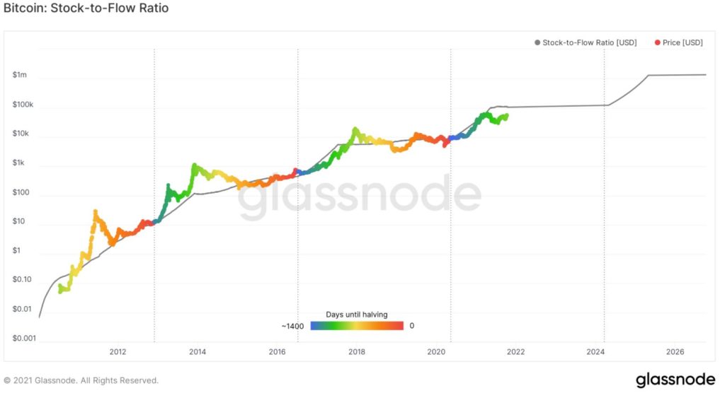 Glassnode btc chart