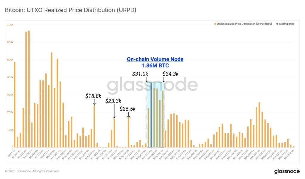 Glassnode btc chart