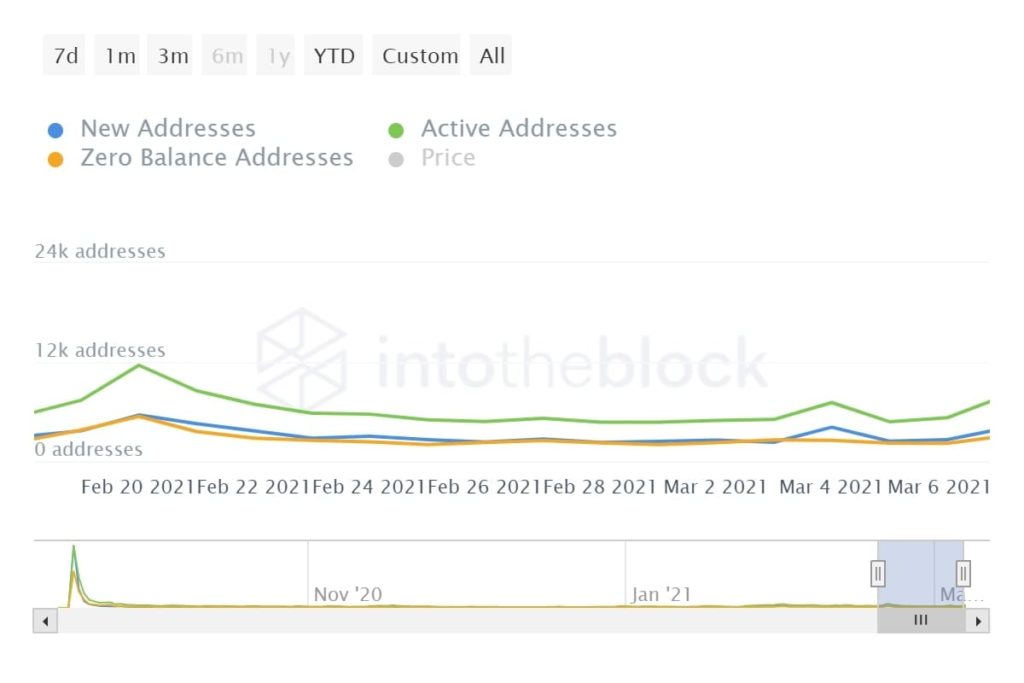 ITB_daily_active_addresses_2021-03-08T17_00_17.567Z-1-1024x683