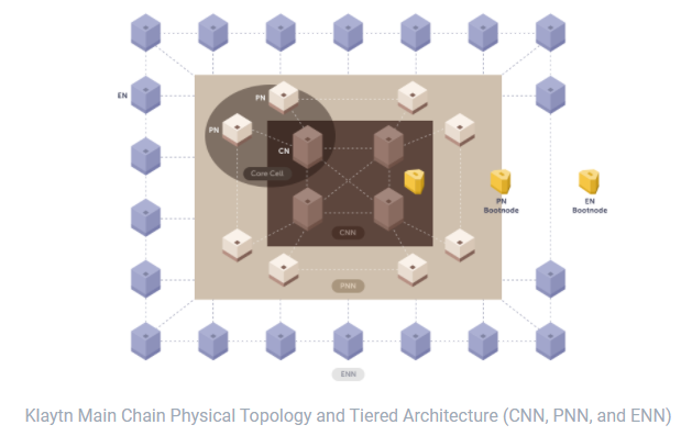 Klaytn-mainnet-topology