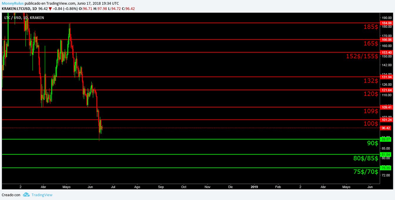 Análisis técnico semanal LTC