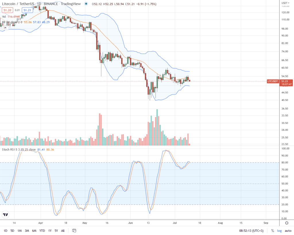 La Tendencia Alcista de Litecoin es Firme, ¿Se Mantendrá LTC por Encima de los 50 Dólares?