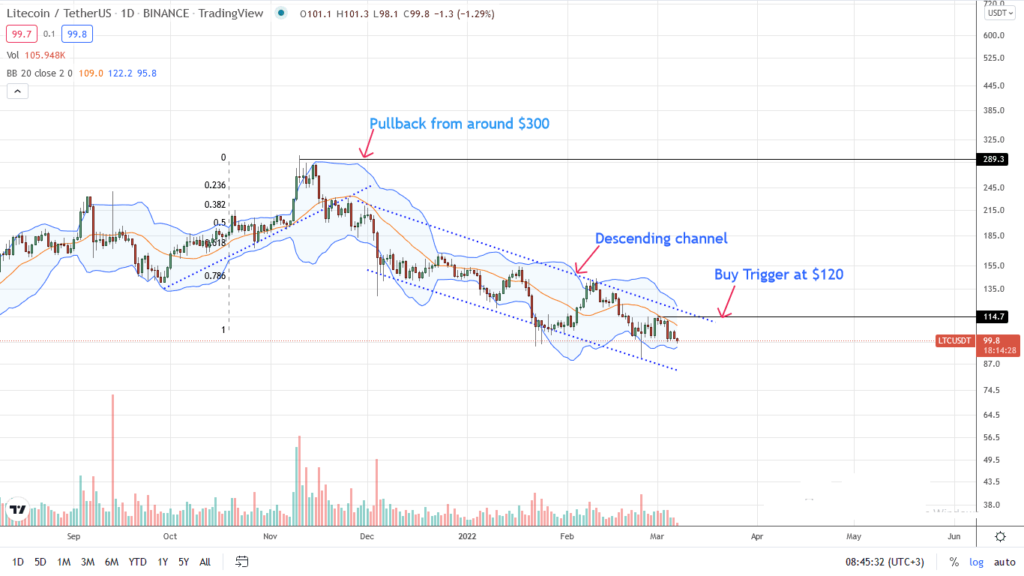 Litecoin analisis de precio