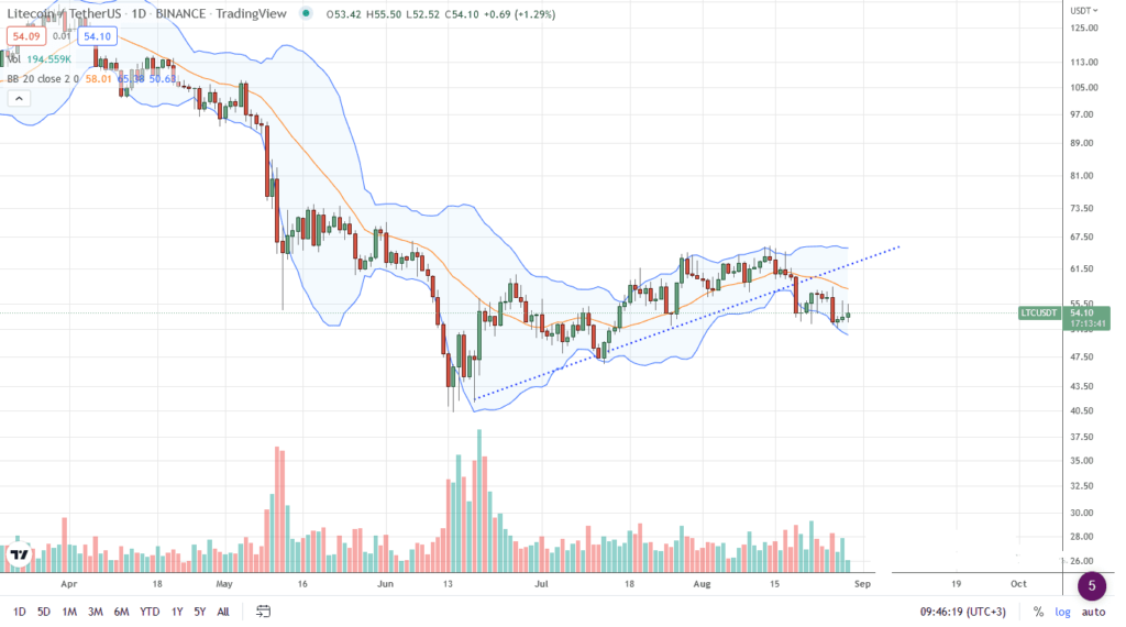 Análisis del precio de Litecoin